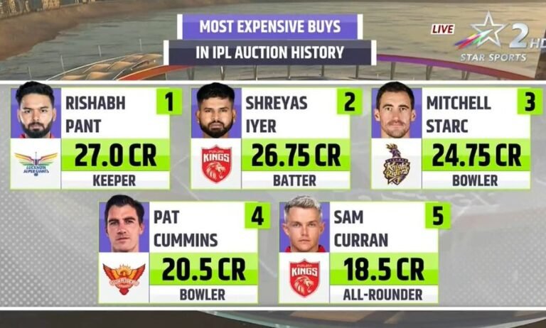 రిషబ్ పంత్ కొత్త రికార్డు, శ్రేయస్ అయ్యర్ తో ఆషామాషా కాదు